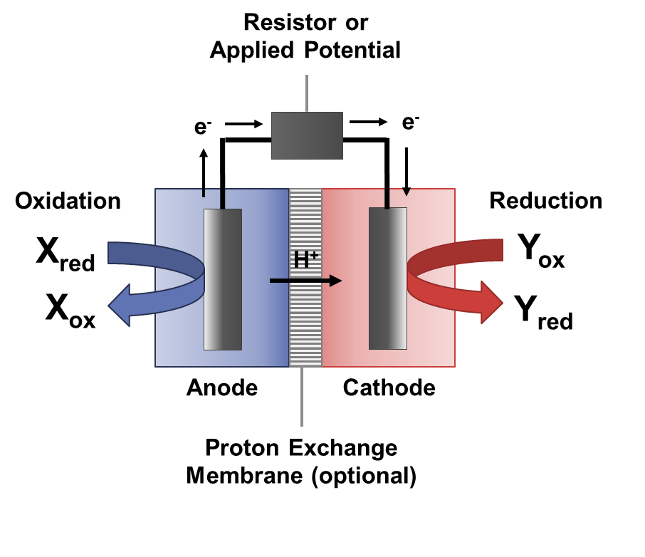 Bioelectrochemical Systems – Environmental Biotechnology Lab